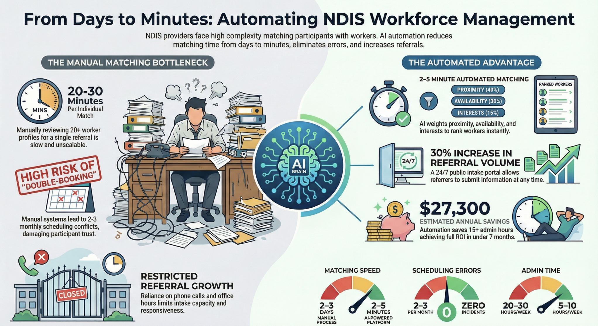 NDIS Provider's Guide to Workforce Management Automation in 2026